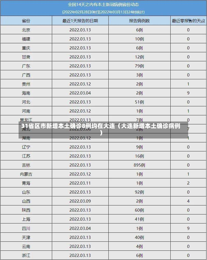 31省区市新增本土确诊8例均在大连（大连新增本土确诊病例）