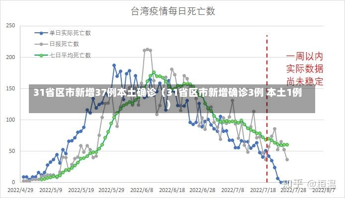 31省区市新增37例本土确诊（31省区市新增确诊3例 本土1例）