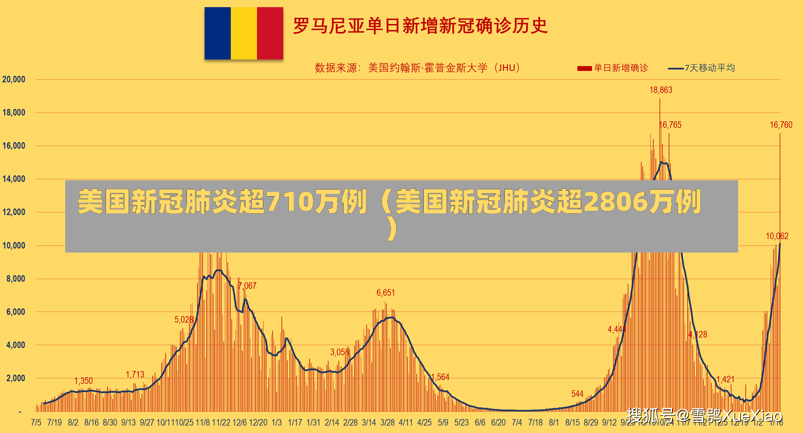 美国新冠肺炎超710万例（美国新冠肺炎超2806万例）-第1张图片