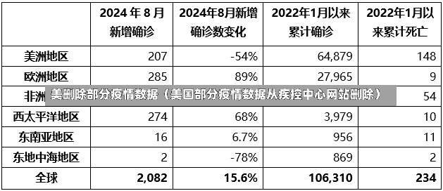 美删除部分疫情数据（美国部分疫情数据从疾控中心网站删除）