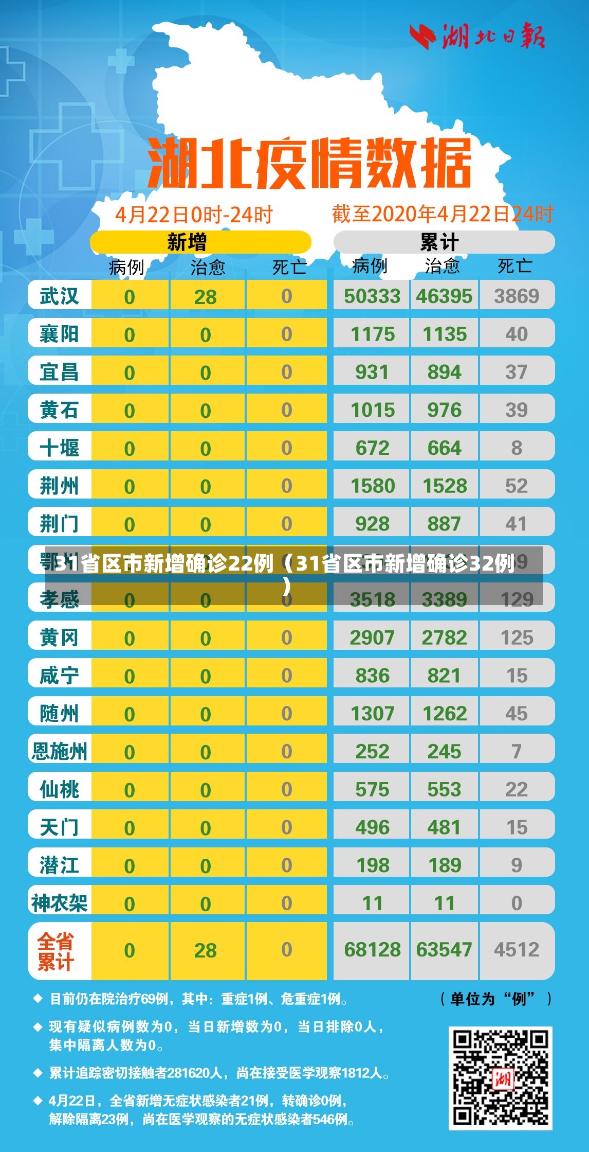 31省区市新增确诊22例（31省区市新增确诊32例）-第3张图片