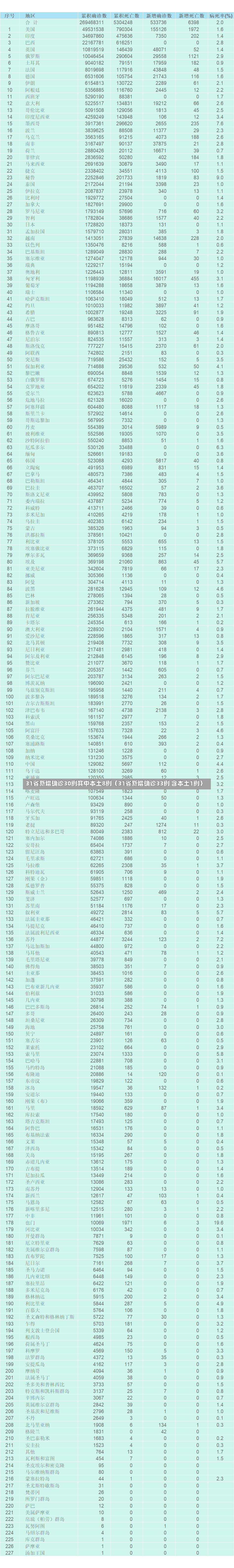 31省新增确诊30例其中本土8例（31省新增确诊33例 含本土1例）