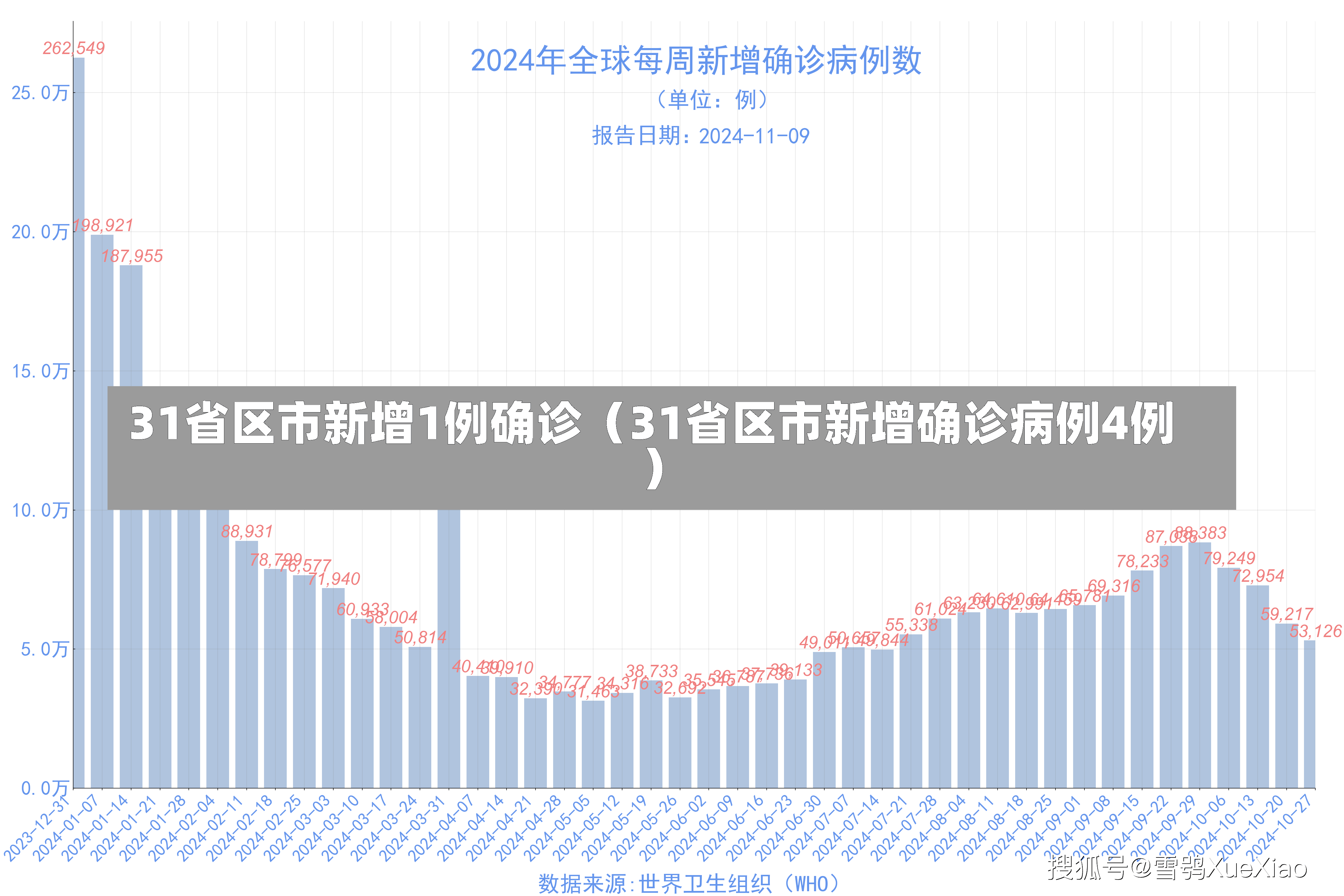 31省区市新增1例确诊（31省区市新增确诊病例4例）