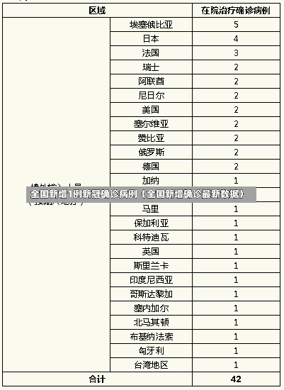 全国新增1例新冠确诊病例（全国新增确诊最新数据）-第2张图片