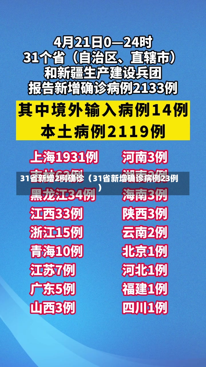 31省新增2例确诊（31省新增确诊病例23例）