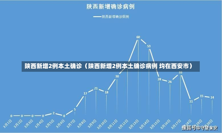 陕西新增2例本土确诊（陕西新增2例本土确诊病例 均在西安市）