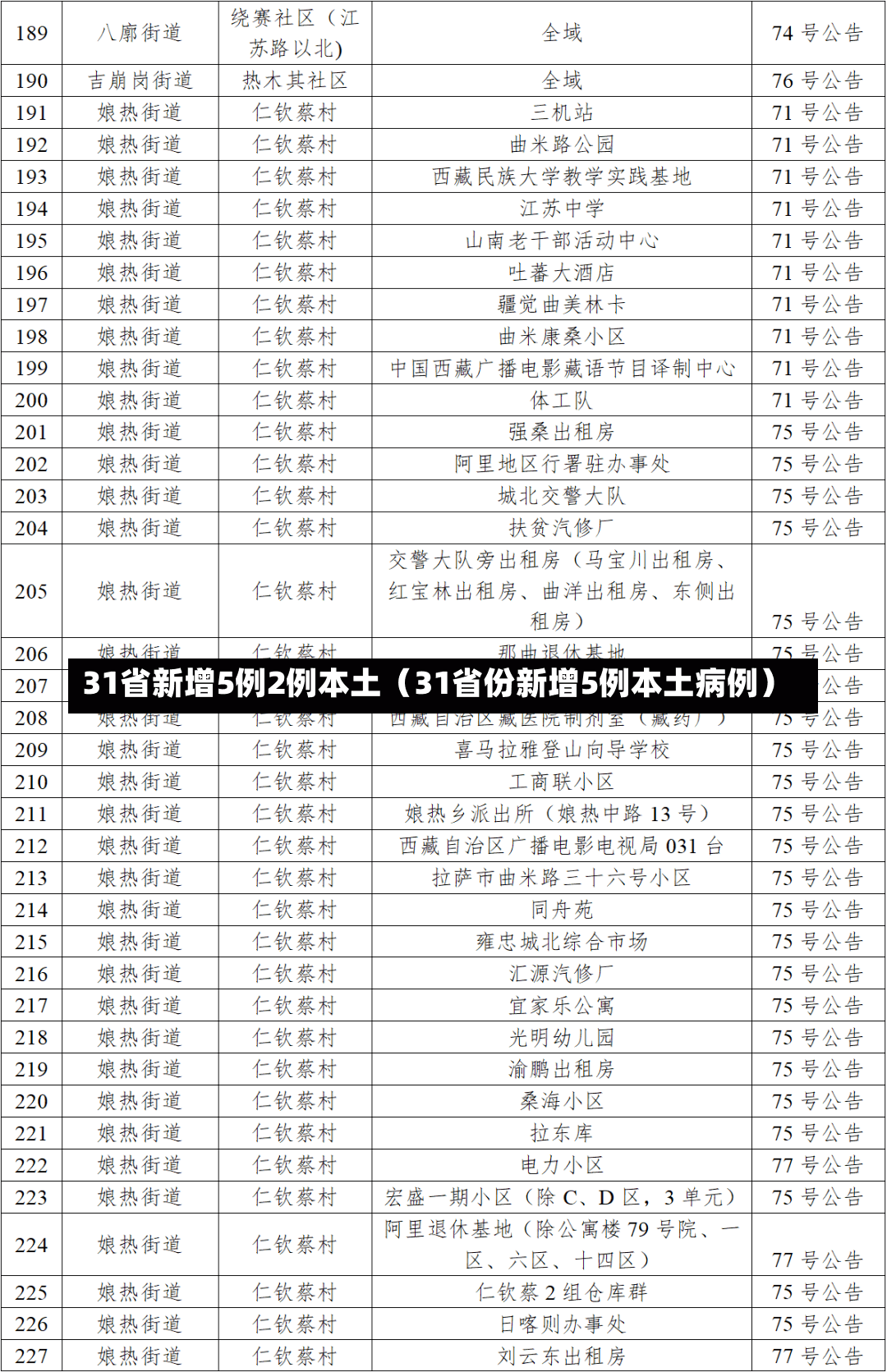 31省新增5例2例本土（31省份新增5例本土病例）-第2张图片