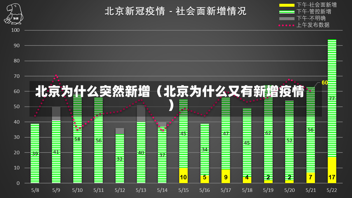 北京为什么突然新增（北京为什么又有新增疫情）-第2张图片