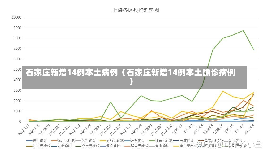 石家庄新增14例本土病例（石家庄新增14例本土确诊病例）