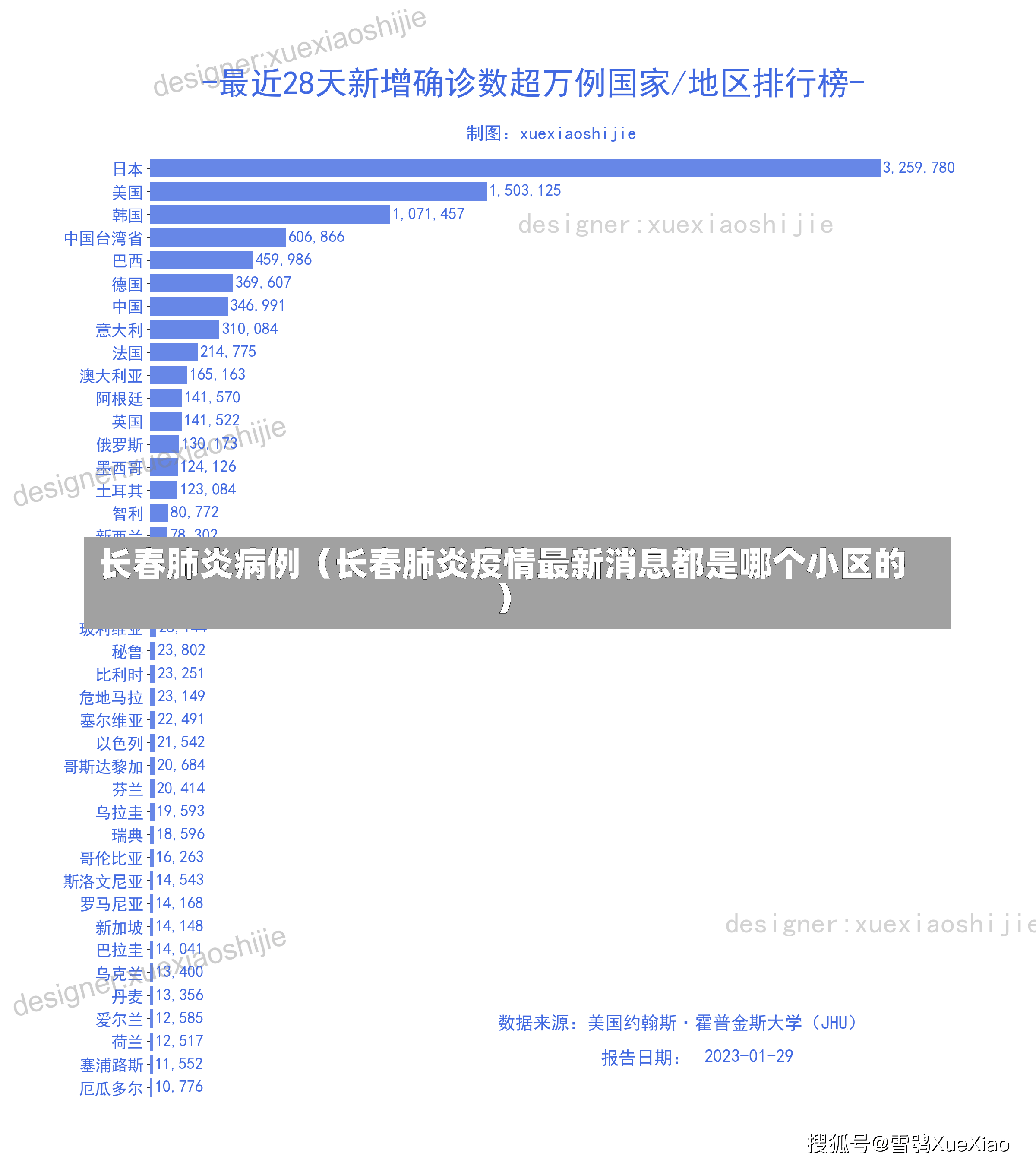 长春肺炎病例（长春肺炎疫情最新消息都是哪个小区的）-第2张图片