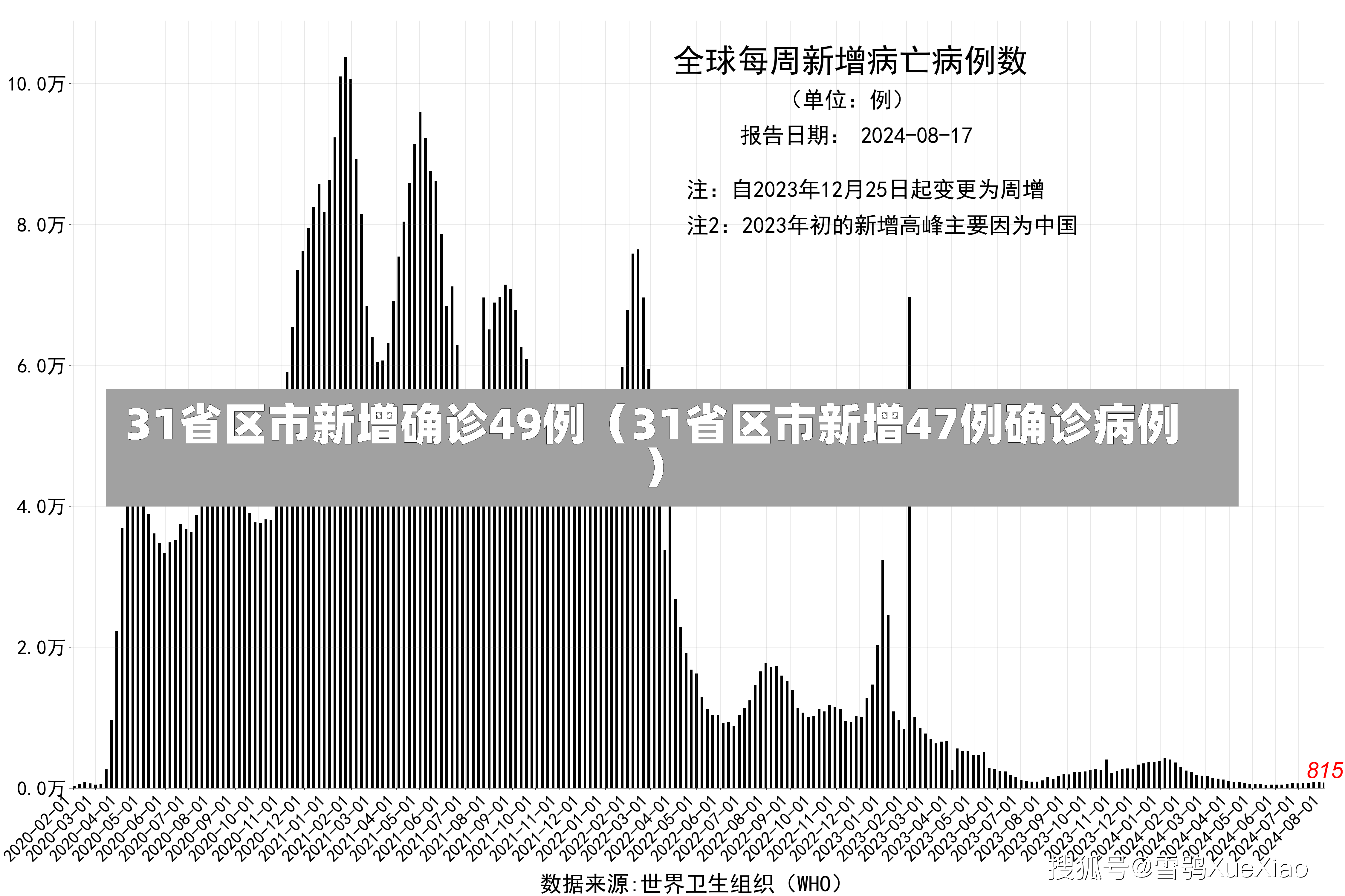 31省区市新增确诊49例（31省区市新增47例确诊病例）