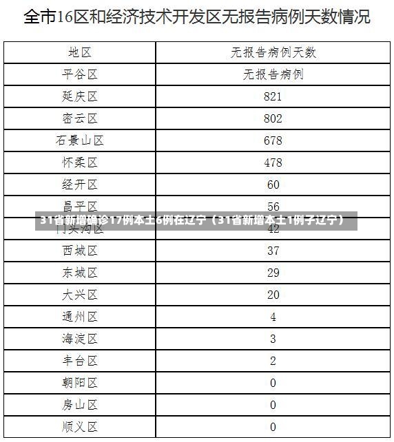 31省新增确诊17例本土6例在辽宁（31省新增本土1例子辽宁）