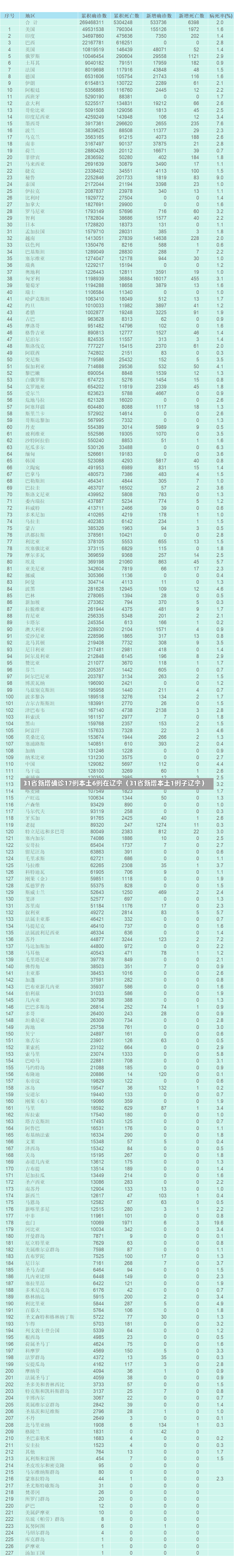 31省新增确诊17例本土6例在辽宁（31省新增本土1例子辽宁）-第3张图片