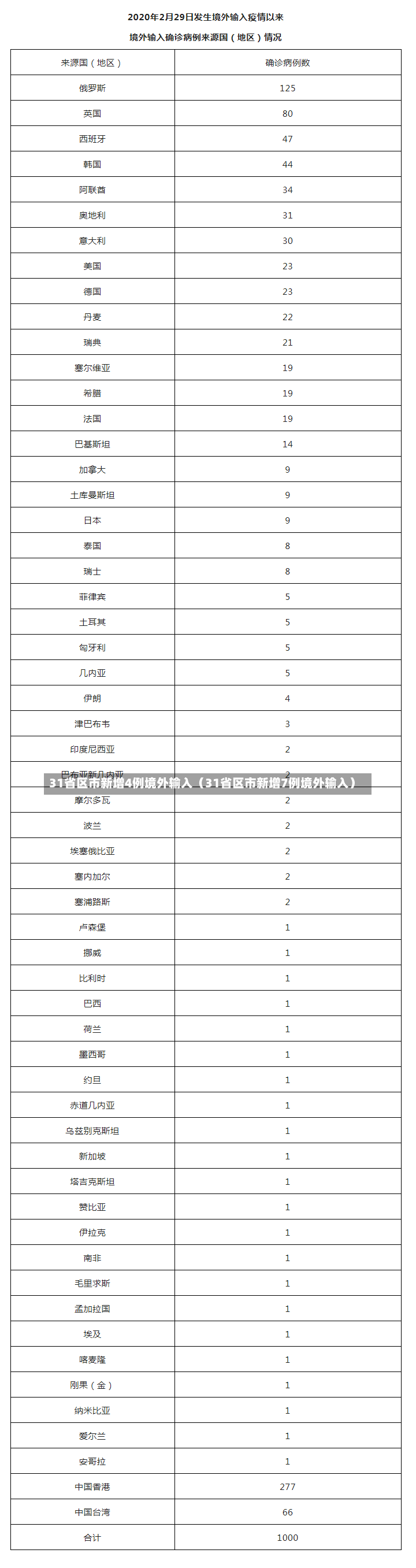 31省区市新增4例境外输入（31省区市新增7例境外输入）