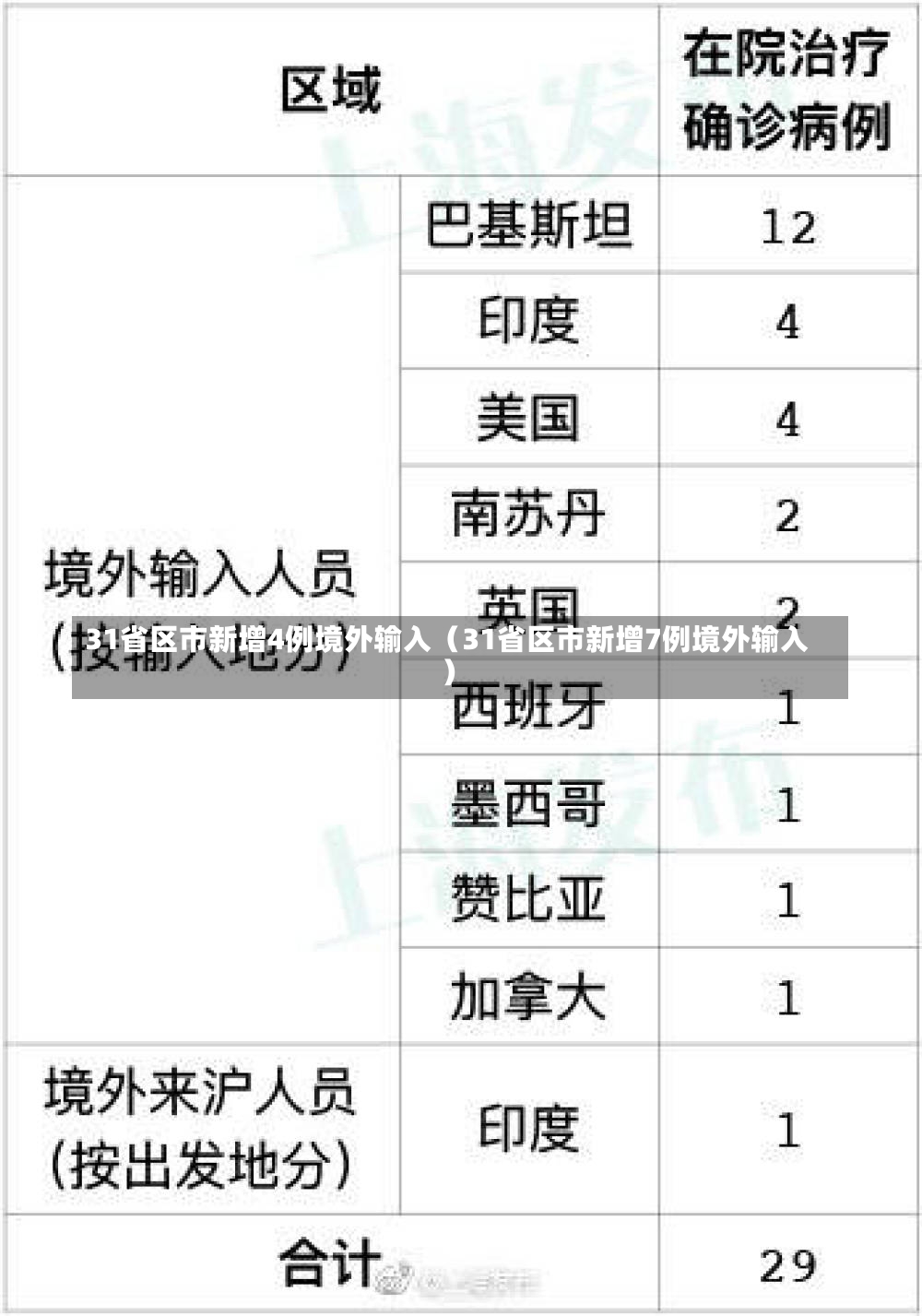 31省区市新增4例境外输入（31省区市新增7例境外输入）-第2张图片