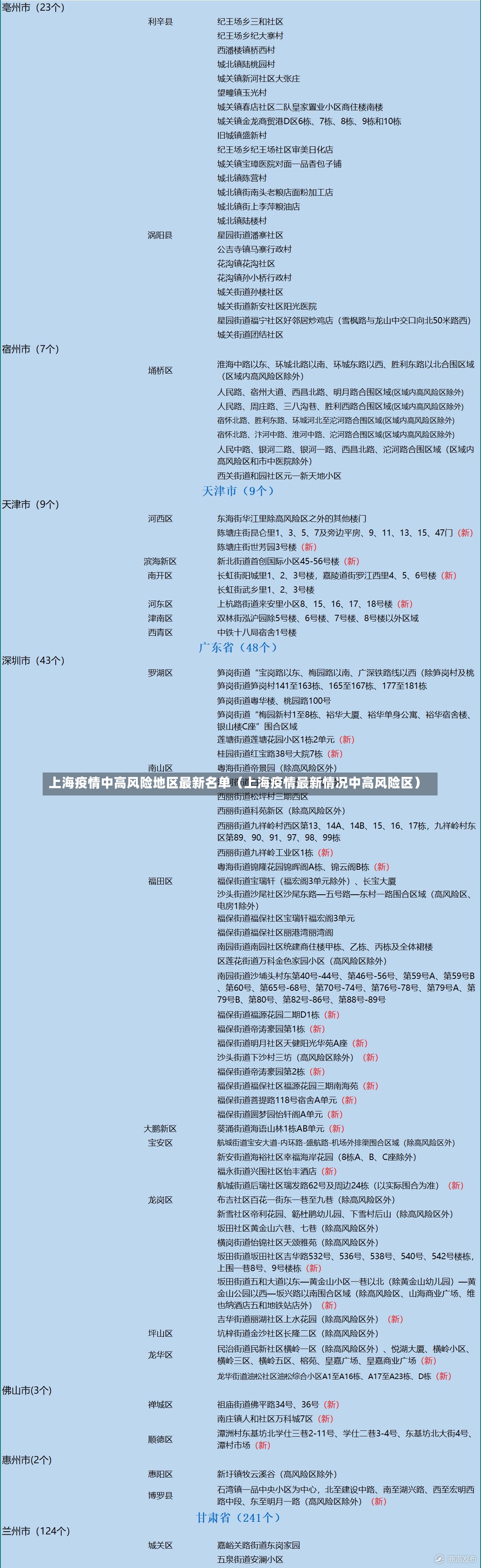 上海疫情中高风险地区最新名单（上海疫情最新情况中高风险区）-第2张图片