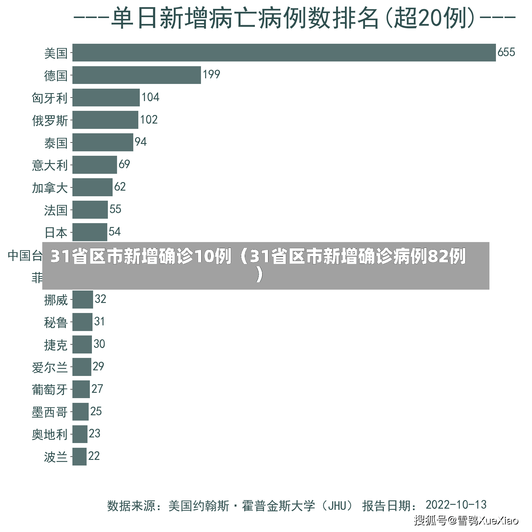 31省区市新增确诊10例（31省区市新增确诊病例82例）