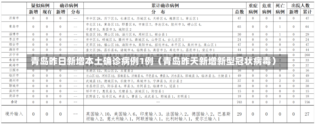 青岛昨日新增本土确诊病例1例（青岛昨天新增新型冠状病毒）