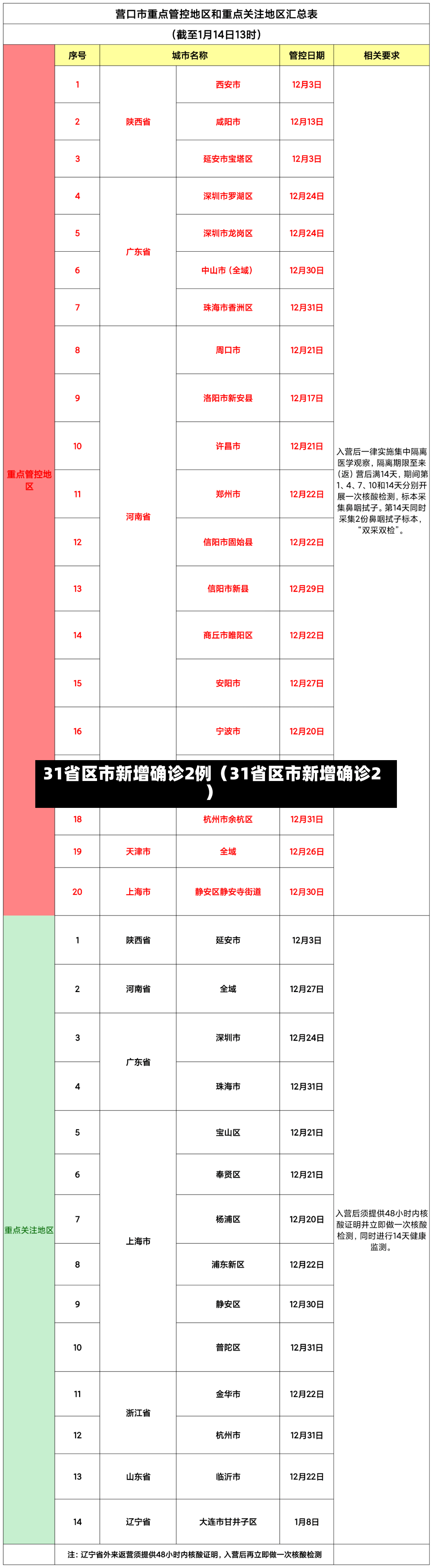 31省区市新增确诊2例（31省区市新增确诊2）