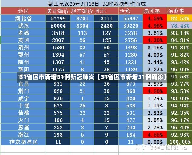 31省区市新增31例新冠肺炎（31省区市新增31例确诊）