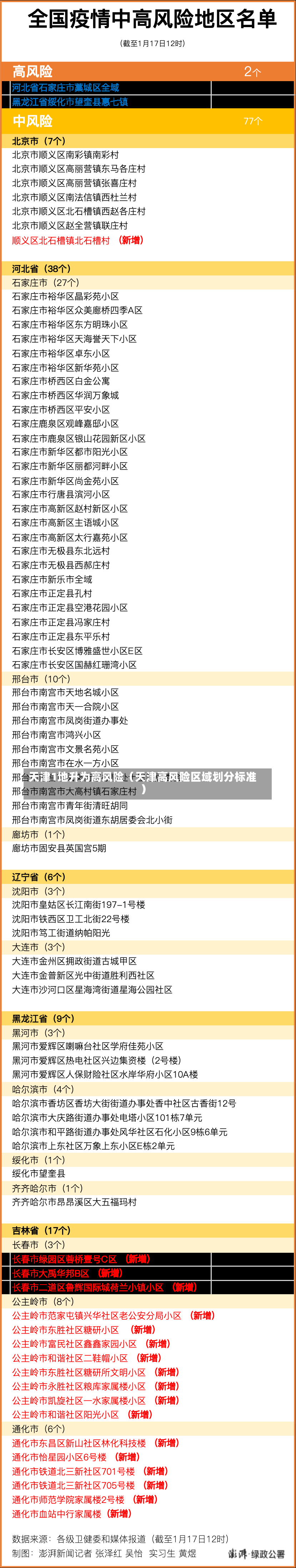 天津1地升为高风险（天津高风险区域划分标准）-第2张图片