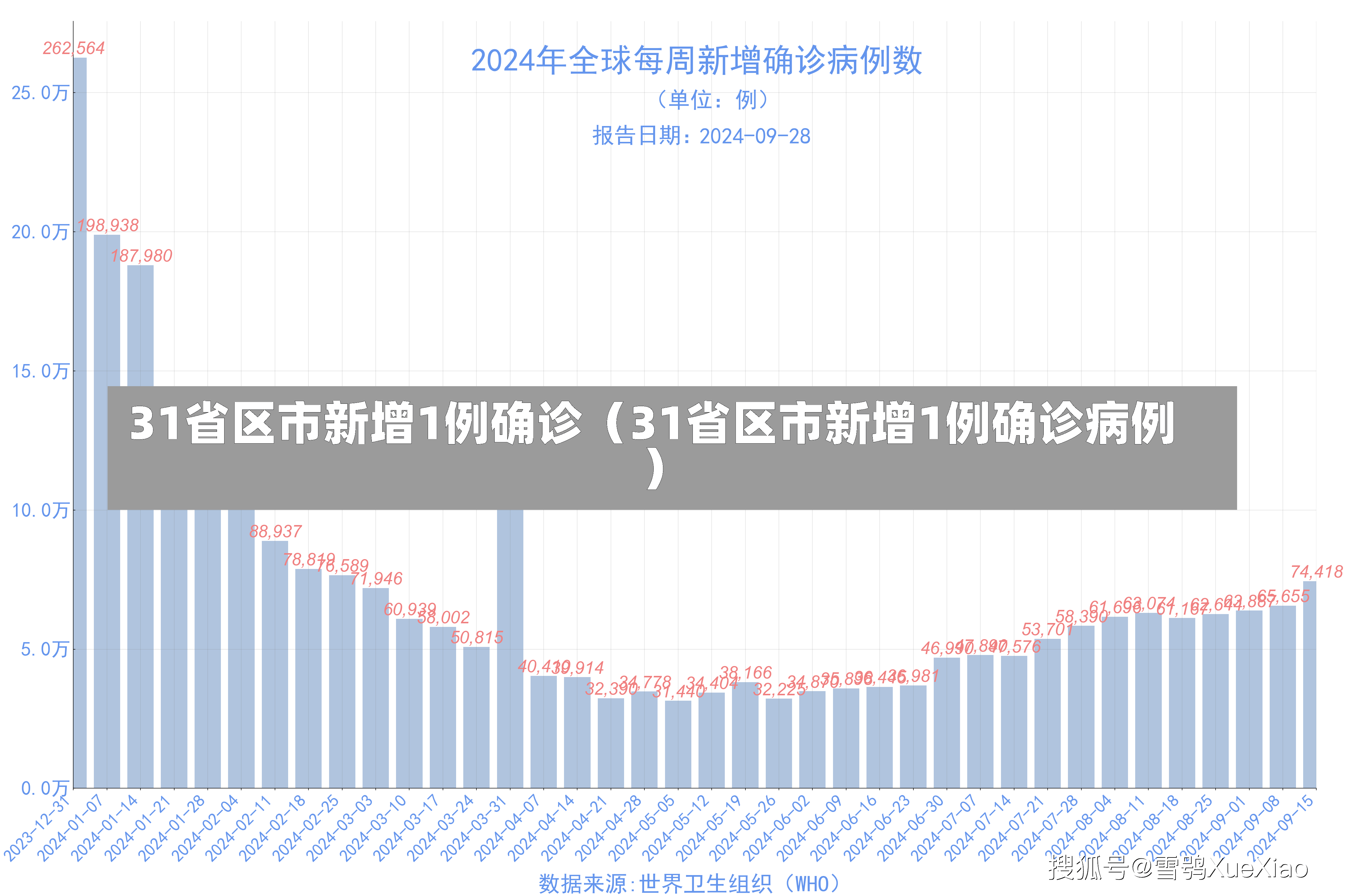 31省区市新增1例确诊（31省区市新增1例确诊病例）