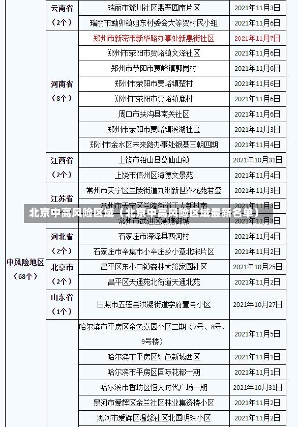 北京中高风险区域（北京中高风险区域最新名单）