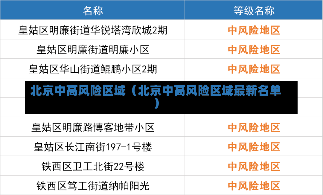 北京中高风险区域（北京中高风险区域最新名单）-第2张图片