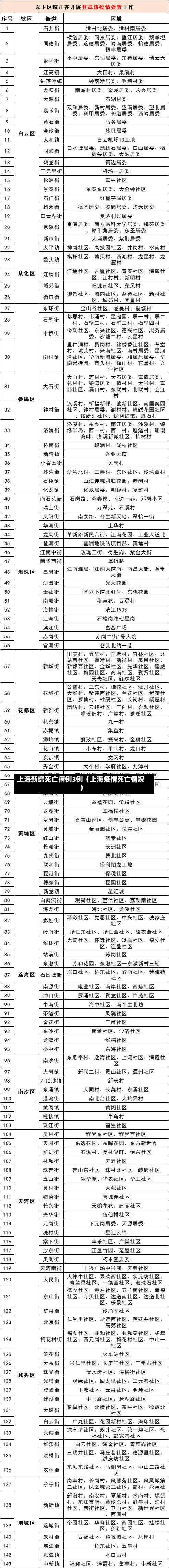 上海新增死亡病例3例（上海疫情死亡情况）-第2张图片