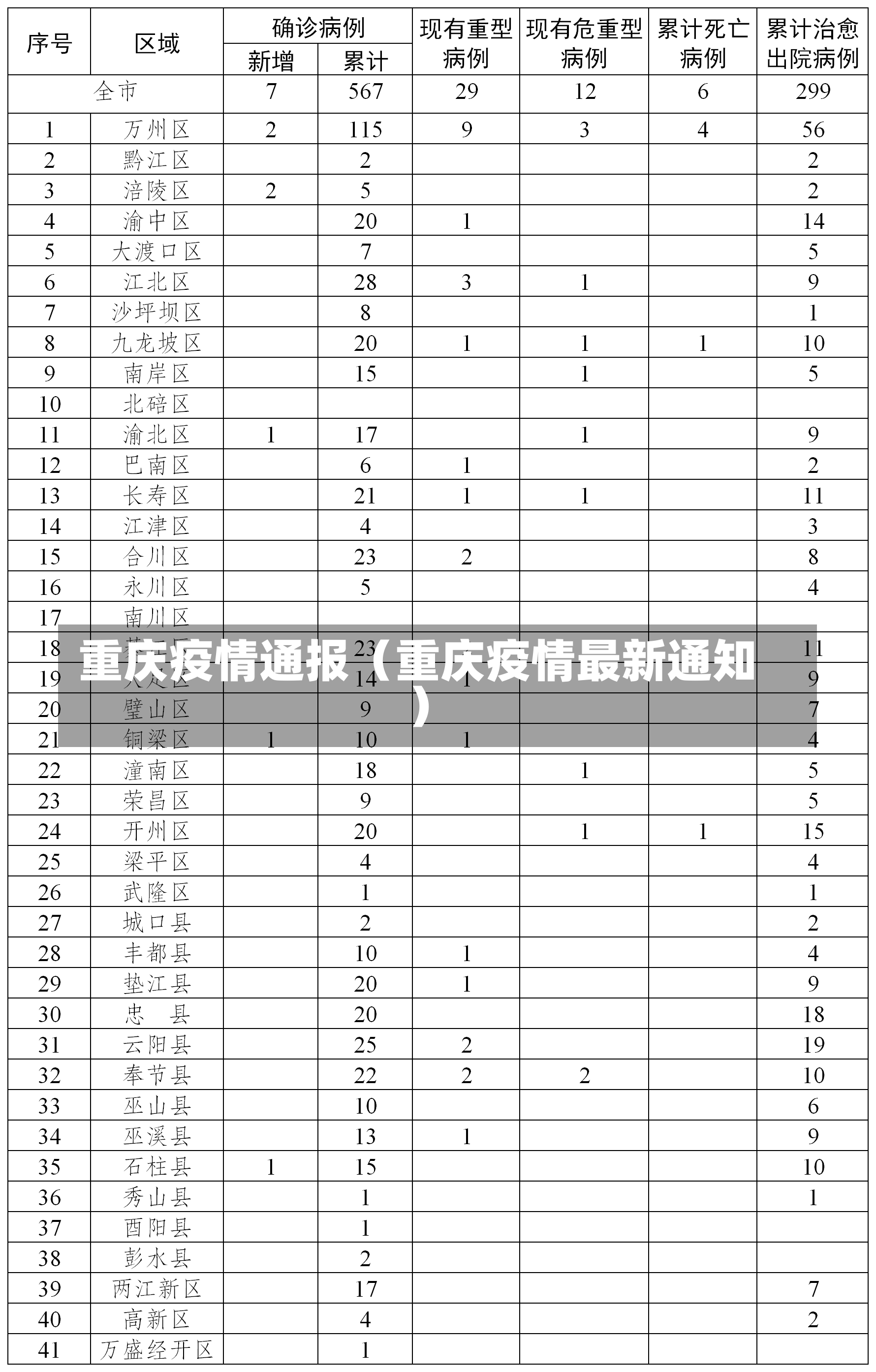 重庆疫情通报（重庆疫情最新通知）