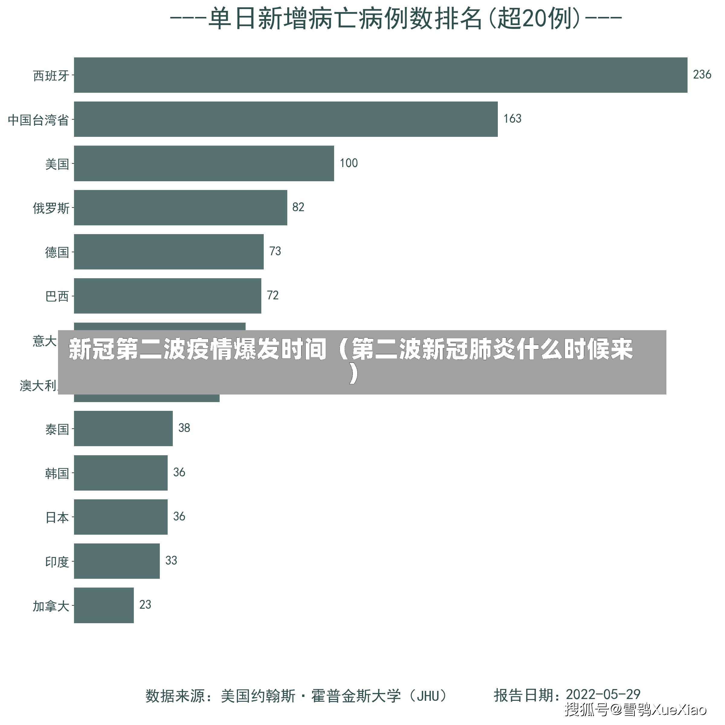 新冠第二波疫情爆发时间（第二波新冠肺炎什么时候来）