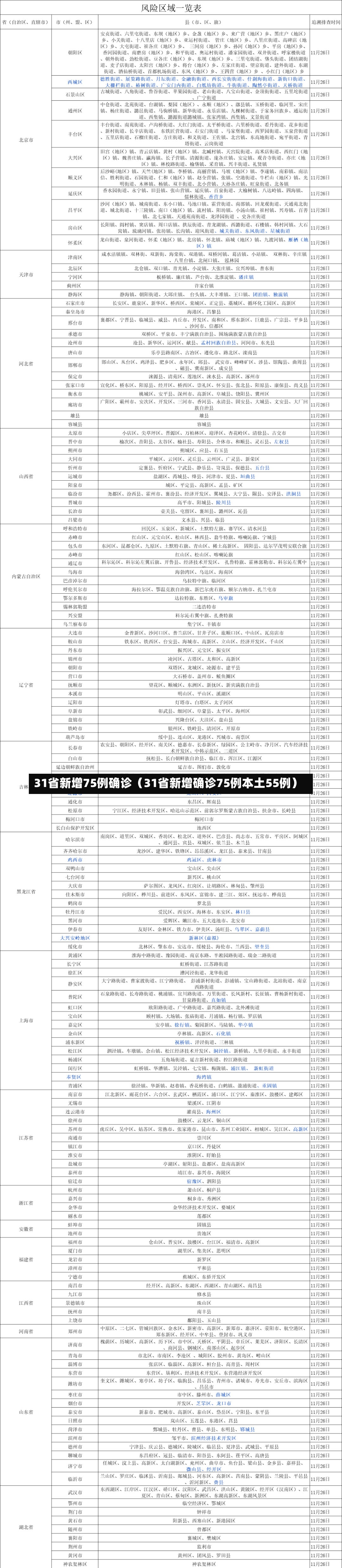 31省新增75例确诊（31省新增确诊75例本土55例）-第2张图片