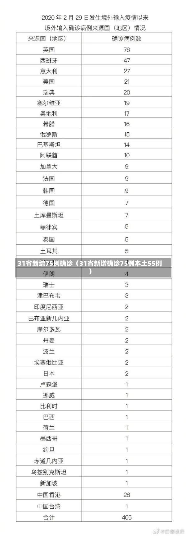 31省新增75例确诊（31省新增确诊75例本土55例）