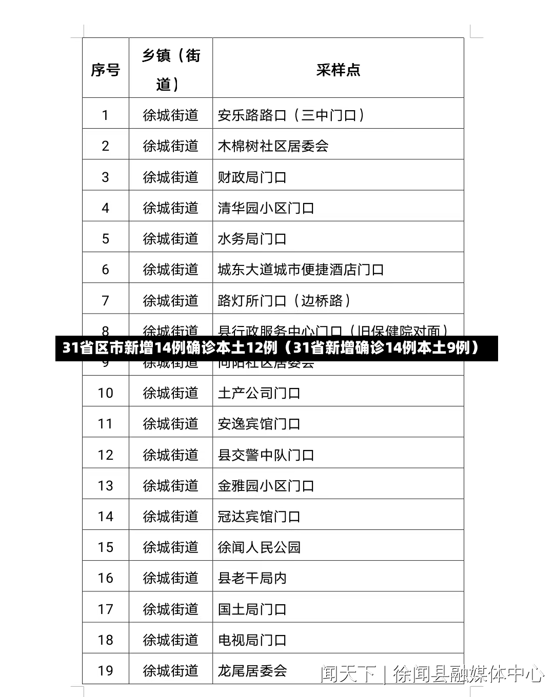 31省区市新增14例确诊本土12例（31省新增确诊14例本土9例）