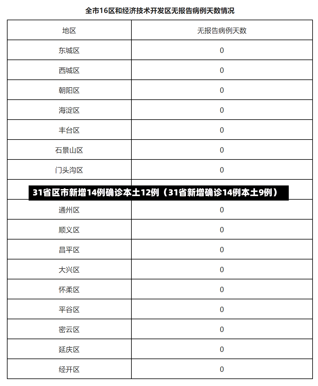 31省区市新增14例确诊本土12例（31省新增确诊14例本土9例）-第2张图片