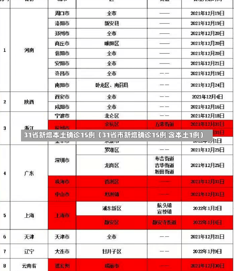 31省新增本土确诊15例（31省市新增确诊15例 含本土1例）