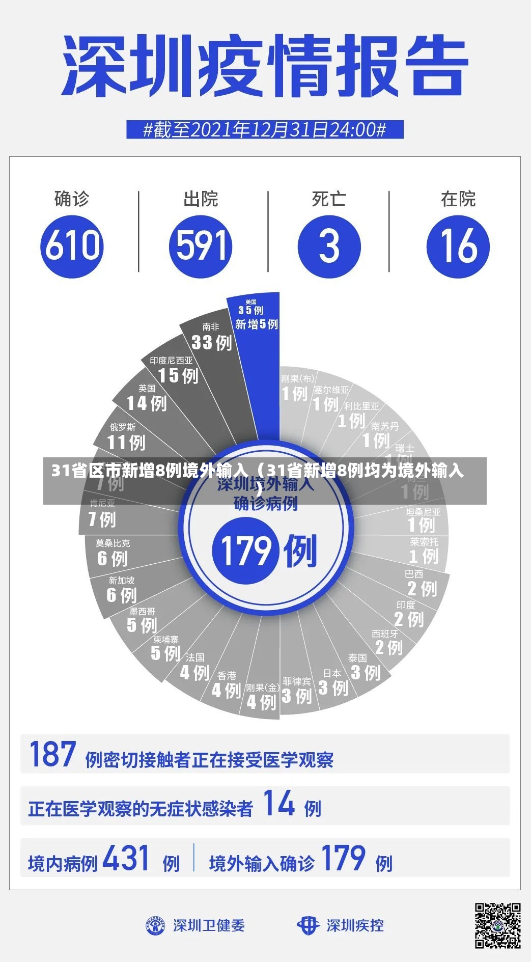 31省区市新增8例境外输入（31省新增8例均为境外输入）-第3张图片