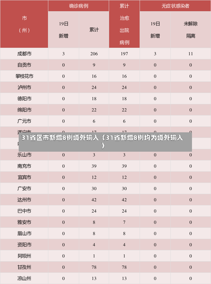 31省区市新增8例境外输入（31省新增8例均为境外输入）