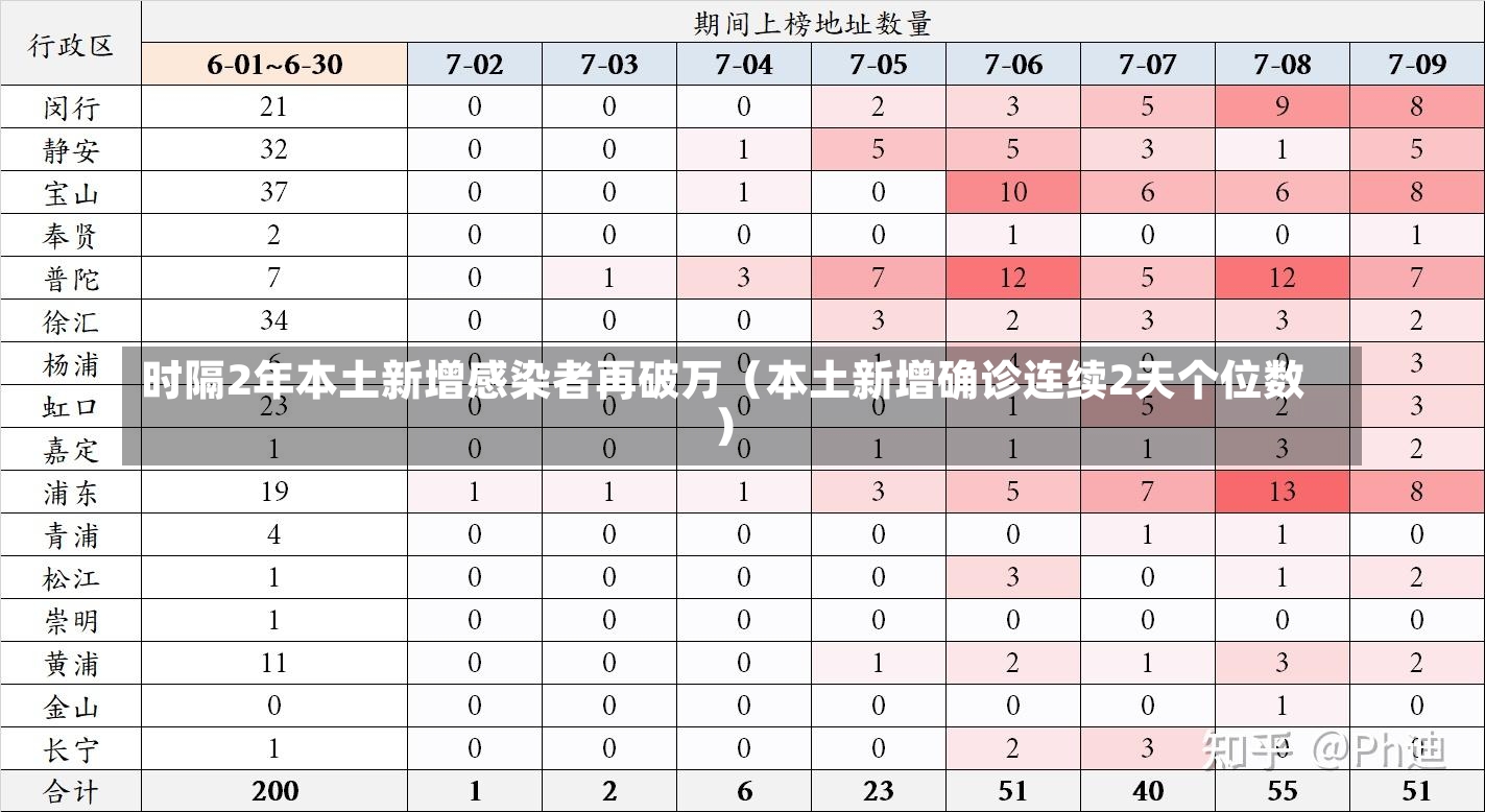 时隔2年本土新增感染者再破万（本土新增确诊连续2天个位数）