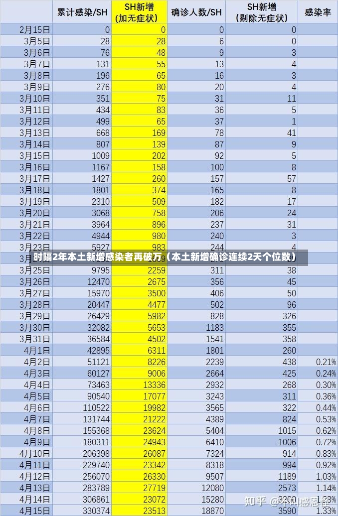 时隔2年本土新增感染者再破万（本土新增确诊连续2天个位数）-第2张图片