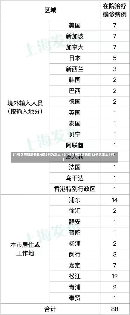 31省区市新增确诊4例2例为本土（31省区市新增确诊12例含本土4例）