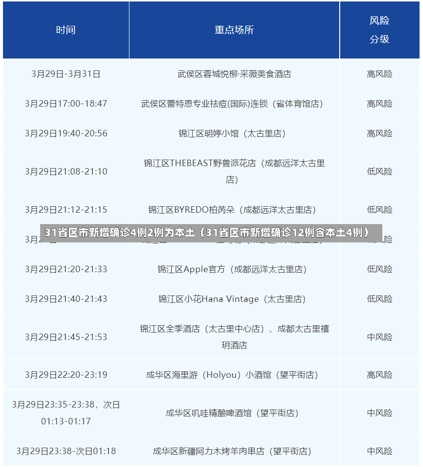 31省区市新增确诊4例2例为本土（31省区市新增确诊12例含本土4例）-第3张图片