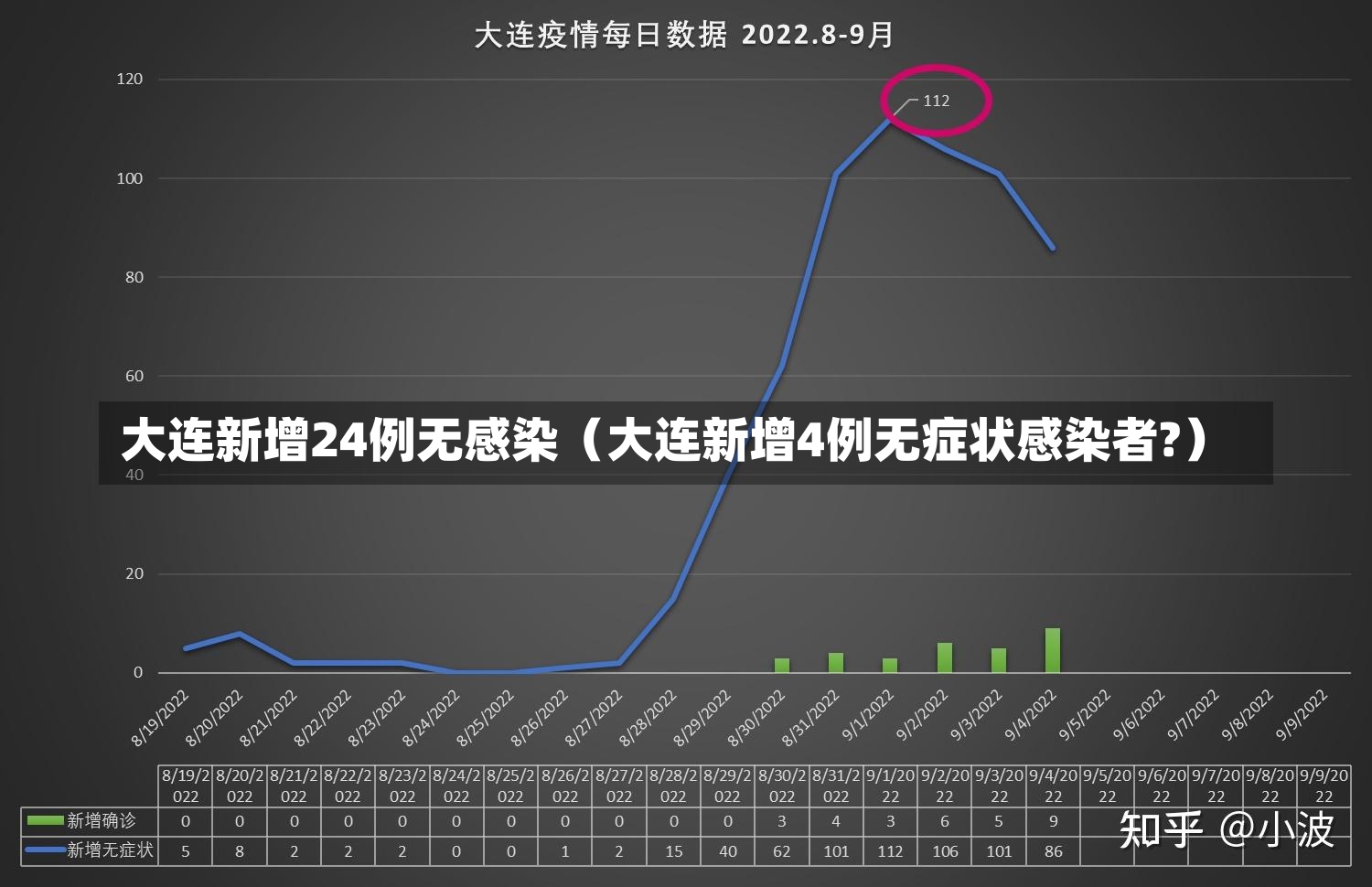 大连新增24例无感染（大连新增4例无症状感染者?）-第3张图片