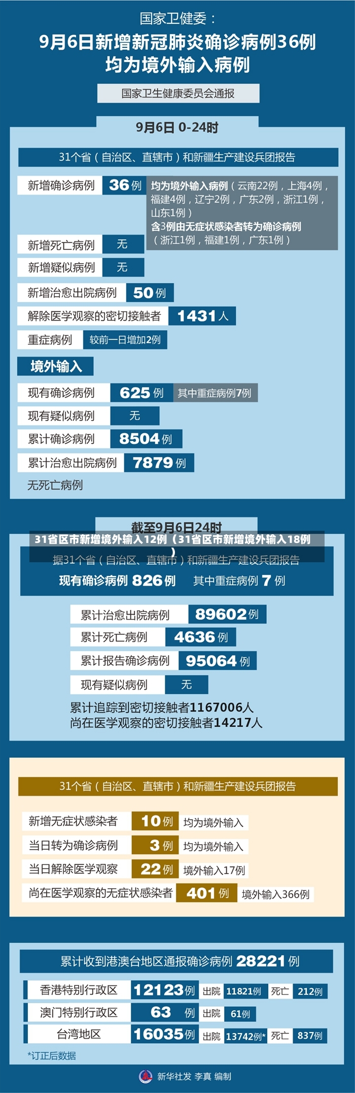 31省区市新增境外输入12例（31省区市新增境外输入18例）-第2张图片