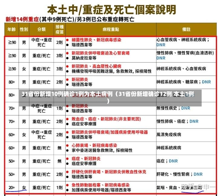 31省份新增10例确诊1例为本土病例（31省份新增确诊12例 本土1例）