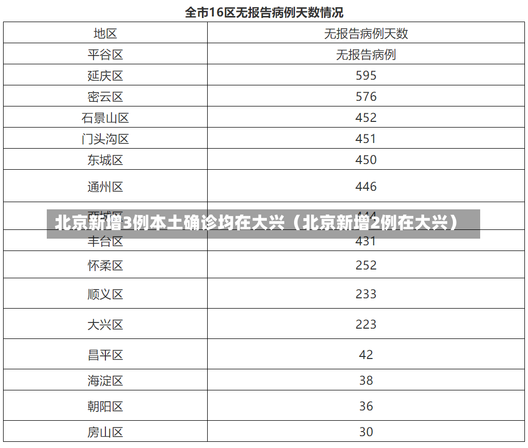 北京新增3例本土确诊均在大兴（北京新增2例在大兴）-第2张图片