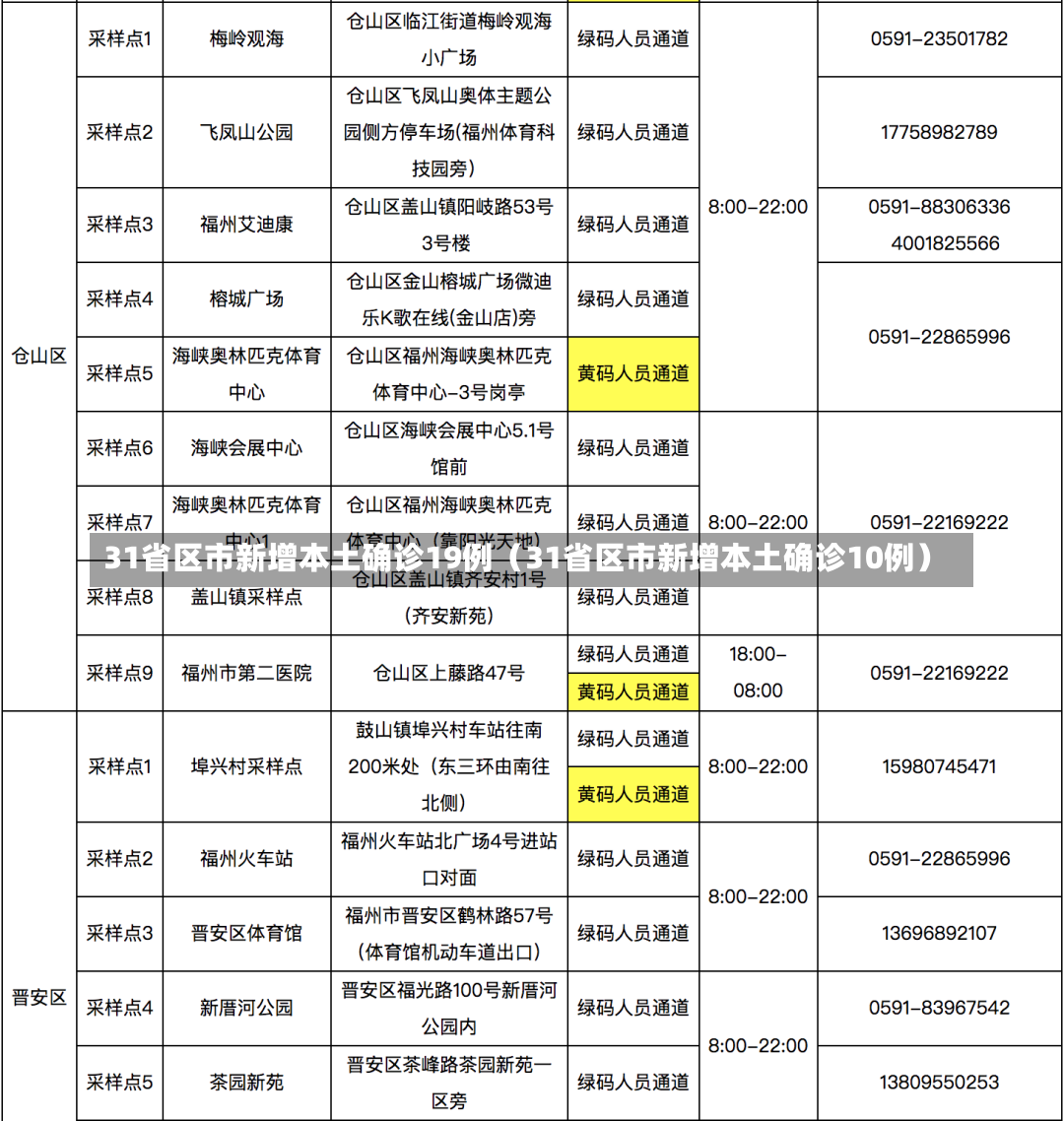 31省区市新增本土确诊19例（31省区市新增本土确诊10例）-第2张图片