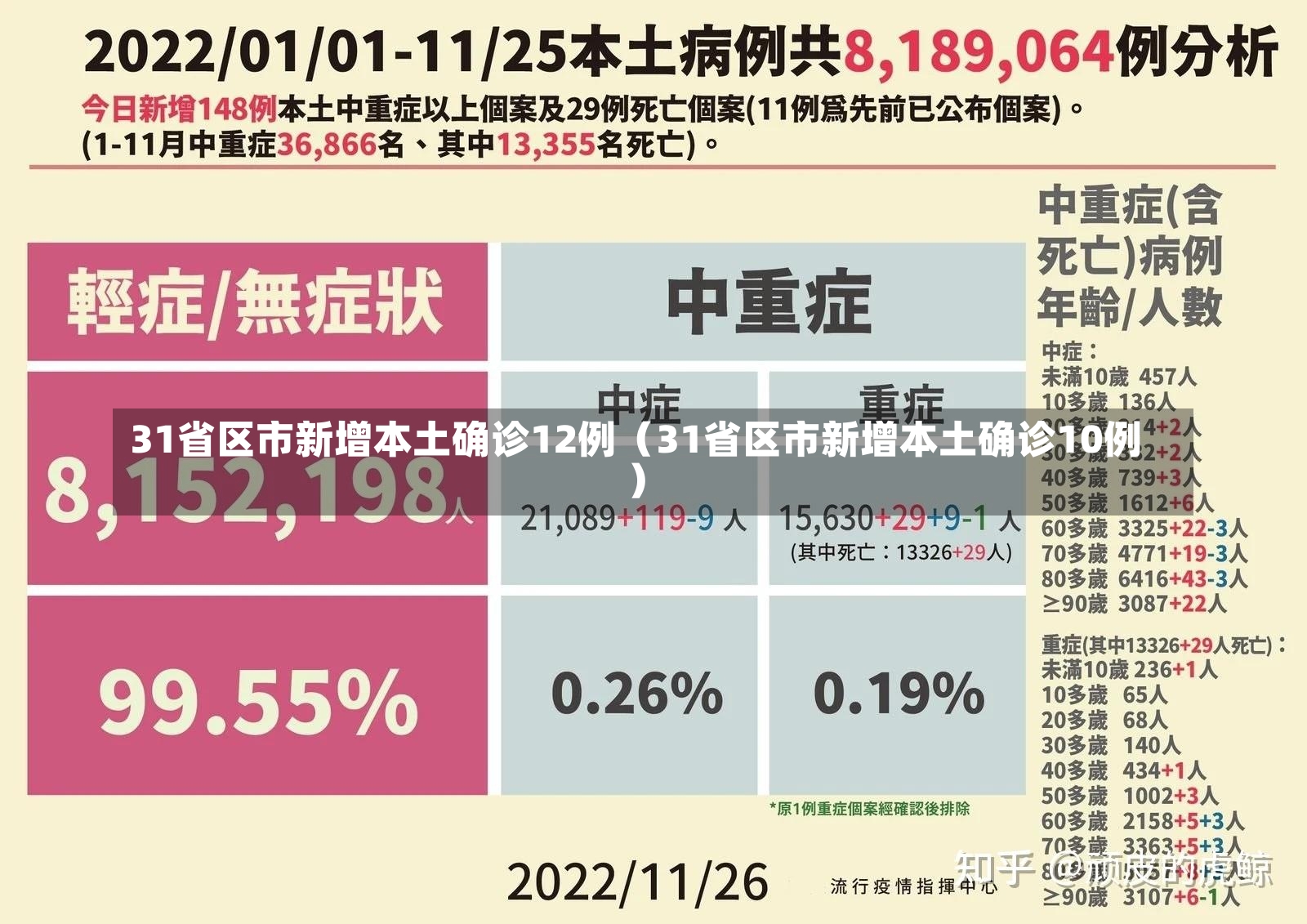 31省区市新增本土确诊12例（31省区市新增本土确诊10例）