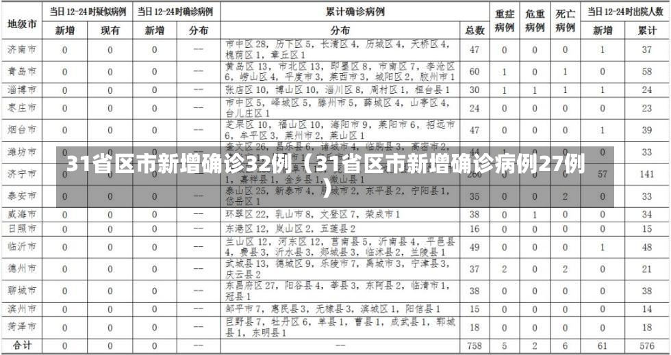 31省区市新增确诊32例（31省区市新增确诊病例27例）