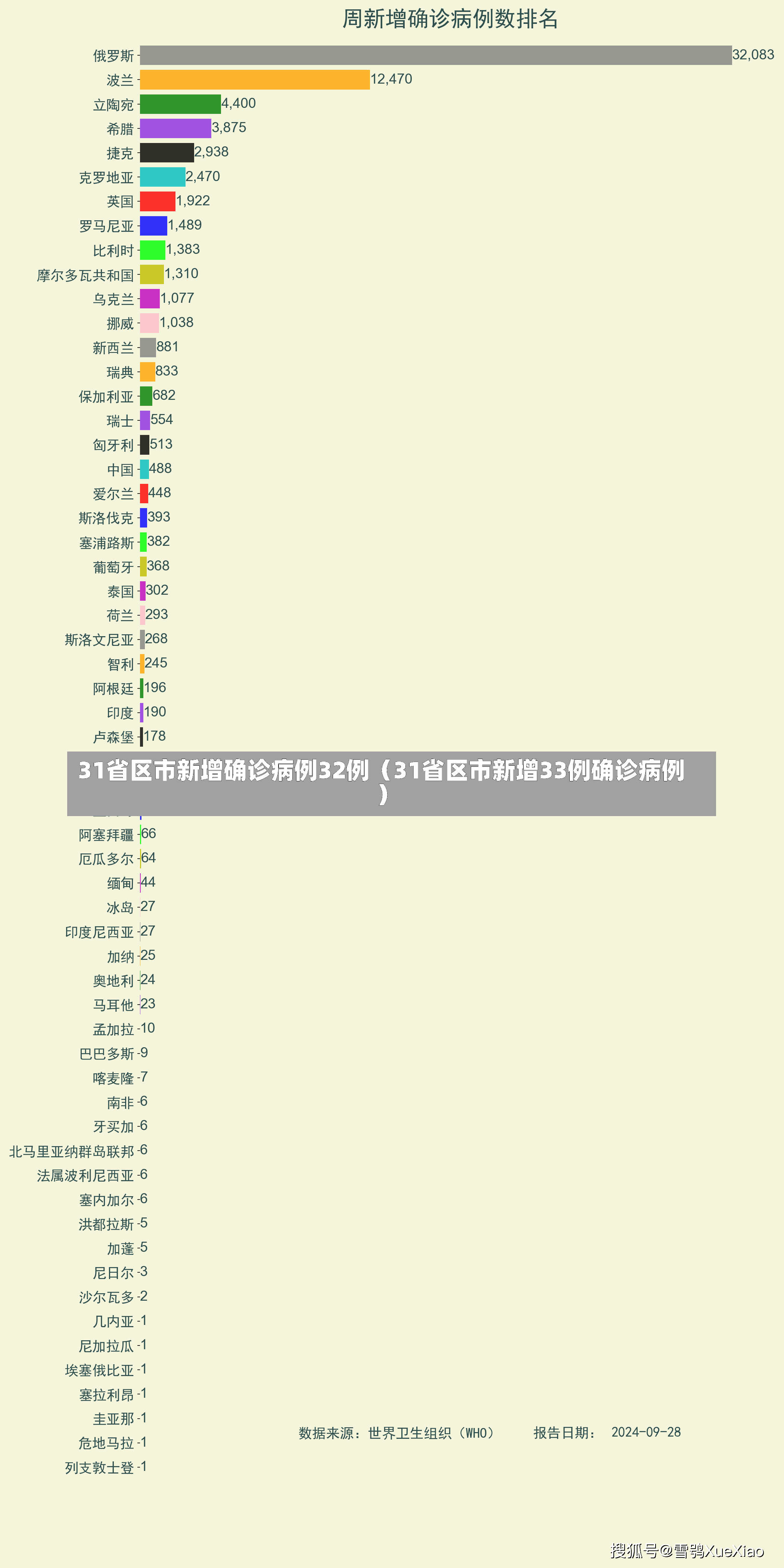 31省区市新增确诊病例32例（31省区市新增33例确诊病例）